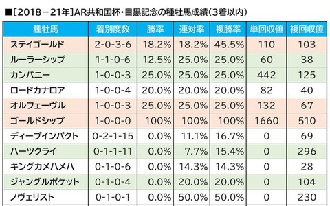 【アルゼンチン共和国杯／血統傾向】オルフェーヴル産駒が中心視も、一発あるのは「トニービンの血」 画像