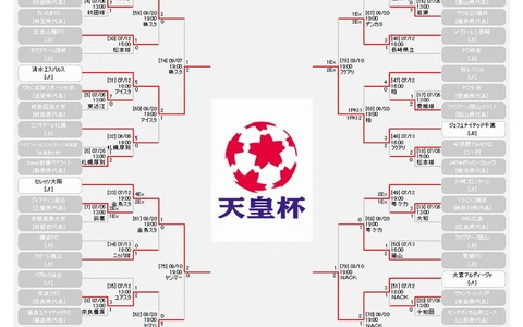 第94回天皇杯、ベスト8決まる…J1の5チーム、J2は3チーム勝ち残る 画像