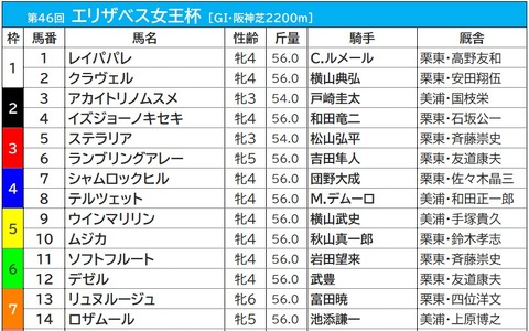 【エリザベス女王杯/前売りオッズ】レイパパレが単勝2.9倍、アカイトリノムスメは3.6倍 人気は「3歳馬 vs. 古馬」の図式 画像