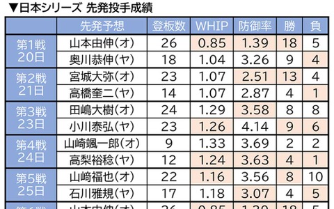 【プロ野球】日本シリーズ初戦は山本由伸vs.奥川恭伸か　両者の圧巻スタッツを振り返る 画像