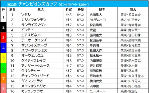 【チャンピオンズC／前売りオッズ】ソダシが単勝オッズ2.7倍で1番人気も、連軸はテーオーケインズが中心 画像