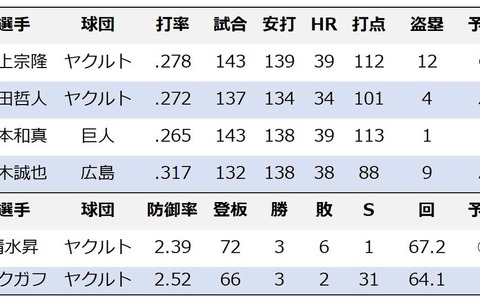 【プロ野球】セ・リーグMVPは“大本命”村上宗隆で決まりか　全試合4番出場、出塁率も4割超え 画像