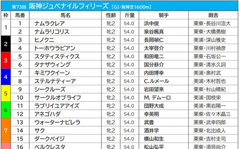 【阪神JF／前売りオッズ】上位5頭は拮抗　C.デムーロ騎乗のナミュールが重賞ウイナーを押しのけて1人気 画像