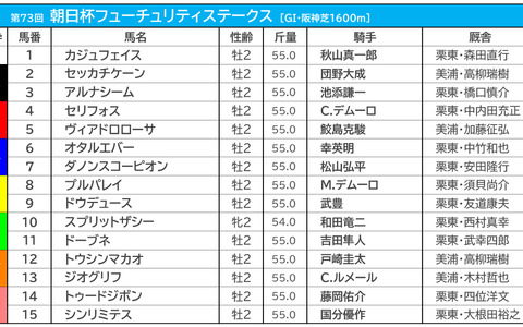 【朝日杯FS／前売りオッズ】重賞2勝のセリフォスが単勝2.8倍で1人気　ルメール騎乗のジオグリフが3.4倍で2人気 画像