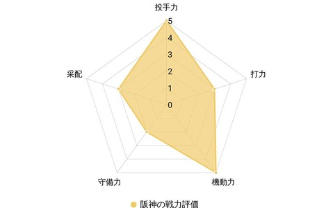 【プロ野球／戦力分析】阪神、守備に課題も若手充実　矢野監督は守護神と4番を確立できるか 画像