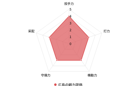 【プロ野球／戦力分析】佐々岡体制3年目、“勝負の年”を迎えた広島　鈴木誠也の穴埋めに求められる采配の妙 画像