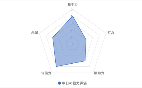 【プロ野球／戦力分析】立浪和義監督が就任した中日　長年課題の貧打を解消するのは…… 画像