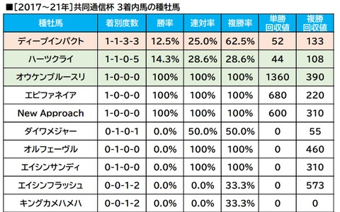 【共同通信杯／血統傾向】混戦のクラシック登竜門　格上挑戦に強い“血”を持つ「非重賞組」の伏兵に注目 画像