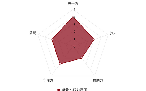 【プロ野球／戦力分析】楽天、飛躍のカギは新助っ人と再起誓う韋駄天　求められる石井GM兼任監督の“独自色” 画像