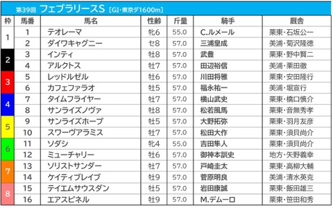 【フェブラリーS／前売りオッズ】3連単は“万馬券”がズラリ　前日は単勝4.7倍で白毛馬ソダシが1番人気 画像