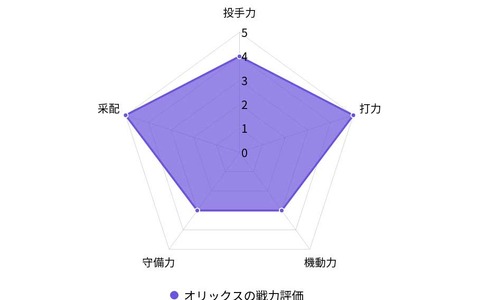 【プロ野球／戦力分析】オリックス、黄金期到来か　熾烈な二遊間争いで注目される中嶋監督の手腕 画像