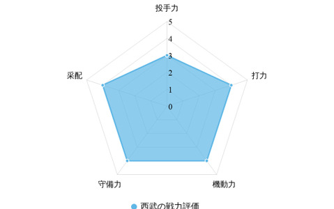 【プロ野球／戦力分析】屈辱の最下位から復権誓う西武　カギは“左の先発”と山賊打線の巻き返し 画像