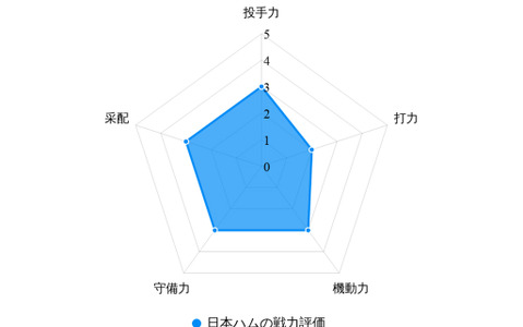 【プロ野球／戦力分析】“BIGBOSS”就任の日本ハム　「新庄マジック」で課題である打撃陣の覚醒なるか 画像