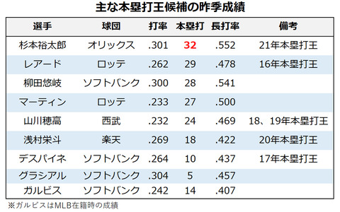 【プロ野球/パ・本塁打王予想】昨季躍進の“ラオウ”杉本か、復活誓う山川か 渡部や万波など若手も要注目 画像