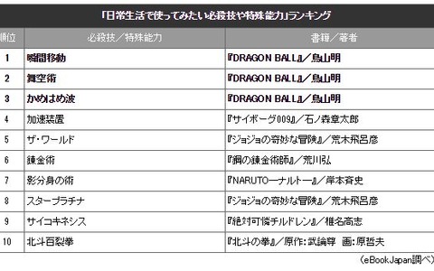 使ってみたい必殺技や特殊能力ランキング！　3位「かめはめ波」ランクインの背景やいかに 画像