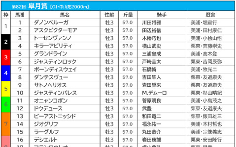 【皐月賞／前日オッズ】ドウデュースが4.9倍の1人気、3連単は全通り“万馬券” 画像