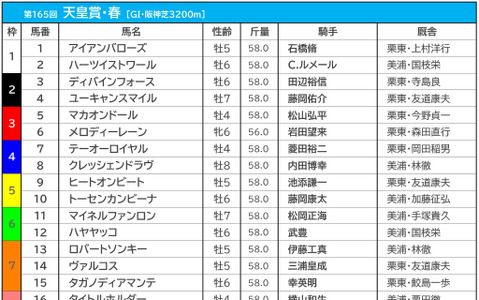 【天皇賞・春／前日オッズ】ディープボンドが単勝2.7倍の1人気、続く2人気にタイトルホルダーが入る 画像