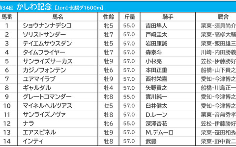 【かしわ記念／馬連3点勝負】人気のテイエムサウスダンに警鐘　砂質“適性”から選ぶ「軸と穴」 画像