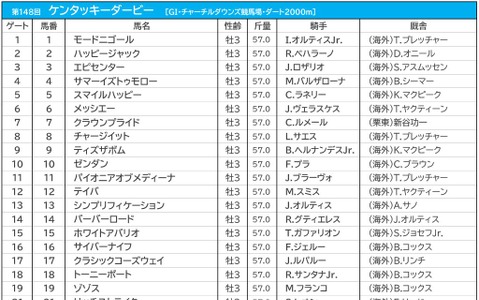 【ケンタッキーダービー／3連複15点勝負】米国2強は“過信禁物”で「大穴」が浮上　日本馬クラウンプライドは苦戦 画像