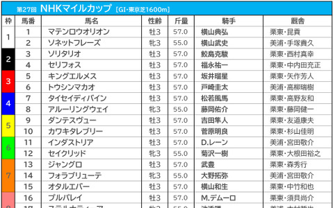 【NHKマイルC／前日オッズ】セリフォスが4.4倍で1人気、上位5頭が“拮抗”の大混戦 画像