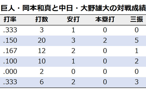 【今週の決戦】セ・リーグの完全エースとホームラン王の対決　中日・大野雄大 vs 巨人・岡本和真 画像