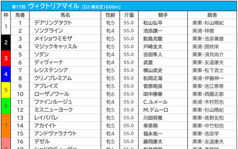 【ヴィクトリアM／前日オッズ】単勝1桁台が6頭の大混戦　単勝4.2倍でレイパパレが1人気 画像