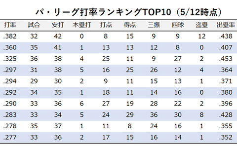 【今週の決戦】パ・リーグの首位打者争いの主役　日本ハム・松本剛 vs ソフトバンク・今宮健太 画像