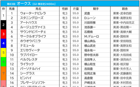 【オークス／枠順】桜花賞馬・スターズオンアースは大外8枠18番　勝率0％の“鬼門”に有力馬 画像