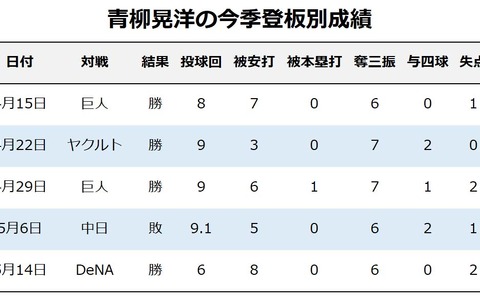 【今週の決戦】最下位阪神が勝ち越している「伝統の一戦」は、青柳晃洋vs岡本和真に着目 画像