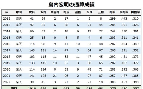 【今週の決戦】明治大学の先輩・後輩対決　楽天・島内宏明vsオリックス・福田周平はチーム浮沈の鍵となるか 画像