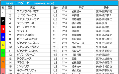 【日本ダービー／枠順】想定1人気イクイノックスは大外8枠18番　過去10年で馬券内率わずか「6.7％」の鬼門 画像