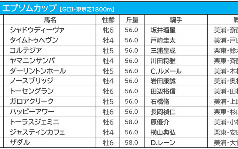 【エプソムC／枠順】ジャスティンカフェは8枠11番、最多3勝の3枠には伏兵が入る 画像