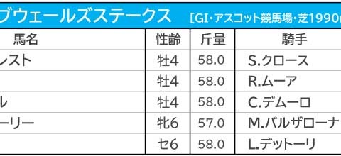 【プリンスオブウェールズS／馬連1点勝負】シャフリヤールに“勝機”十分も、天候次第の「二刀流」馬券で伏兵に警戒 画像