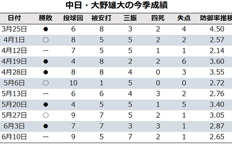 【今週の決戦】中日・大野雄大vs.巨人・菅野智之　沢村賞エース対決はリベンジか、それとも… 画像