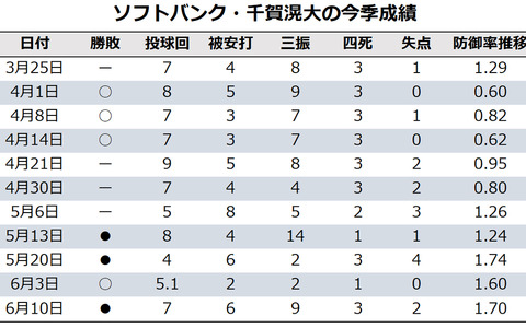 【今週の決戦】パ首位攻防戦はエースの初顔合わせ　ソフトバンク・千賀滉大と楽天・田中将大の投げ合いはいかに… 画像