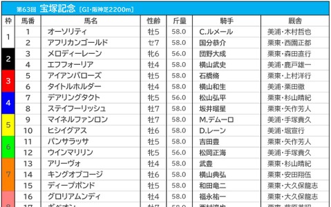 【宝塚記念／枠順】タイトルホルダーは3枠6番、エフフォーリアは2枠4番　人気馬は勝率ゼロの“鬼門”に 画像