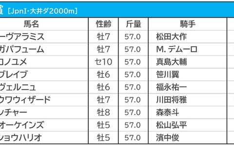 【帝王賞／馬単1点勝負】“帝王”ケインズが連覇濃厚も、波乱を招く「もう1頭の5歳馬」 画像