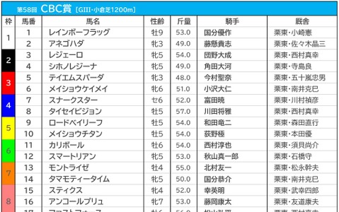 【CBC賞／枠順】アネゴハダは1枠2番　タイセイビジョンは4枠8番に勝率“0％”の試練 画像