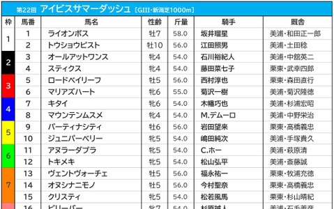 【アイビスSD／枠順】マリアズハートは“鬼門”の3枠　断然優位の8枠には伏兵陣がずらり 画像