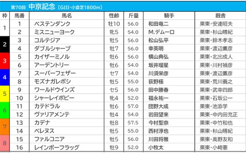 【中京記念／枠順】ファルコニアは大外8枠15番、条件合致で複勝率50.0％の好枠に 画像