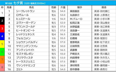 【七夕賞／枠順】ヒートオンビートは3枠6番に　人気馬は条件合致で勝利“50％”超えの好枠に 画像