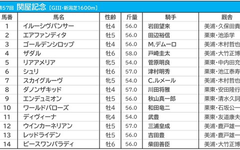 【関屋記念／枠順】人気馬が連対率ゼロ％の“鬼門”に　イルーシヴパンサーは1枠1番 画像