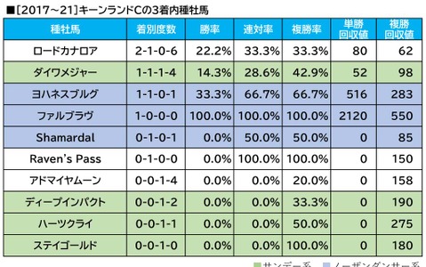 【キーンランドC／血統傾向】前走敗戦で“人気落ち”の妙味　距離短縮ローテで単回収値「192」の血 画像