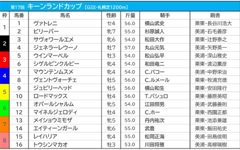 【キーンランドC／枠順】上位人気想定馬2頭が“勝率0％”の鬼門に　昨年の覇者レイハリアは8枠15番 画像