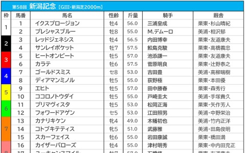 【新潟記念／枠順】エヒトは連対率0％の“鬼門”に　ヒートオンビートは3枠5番 画像