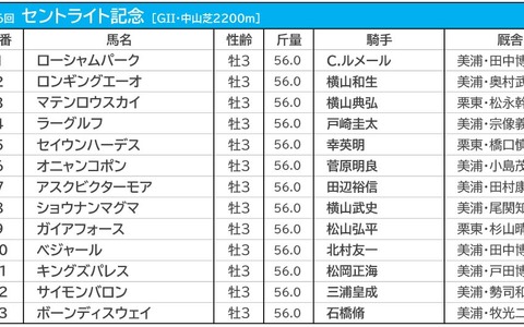 【セントライト記念／枠順】オニャンコポンとアスクビクターモアが5枠に　ガイアフォースは“連対率0％”の鬼門 画像