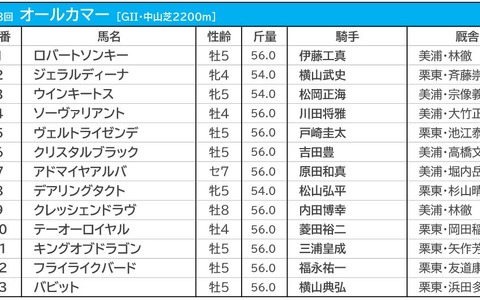 【オールカマー／枠順】人気馬が“馬券圏内率100％”に条件合致　三冠牝馬デアリングタクトは6枠8番 画像