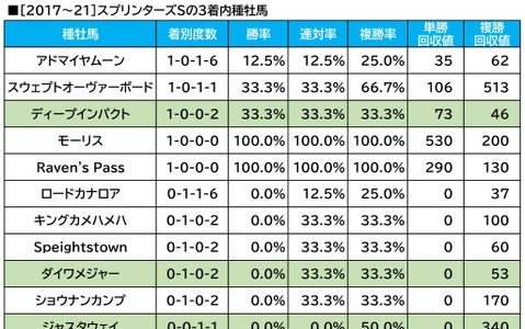 【スプリンターズS／血統傾向】条件合致で単回収値「437」に合致　想定“10人気”前後の穴馬とは？ 画像