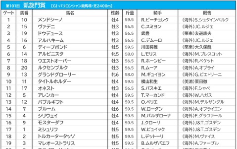 【凱旋門賞／JRA発売オッズ】タイトルホルダーが3.4倍で1人気　6.6倍の3人気にGI5連勝中のアルピニスタが入る 画像