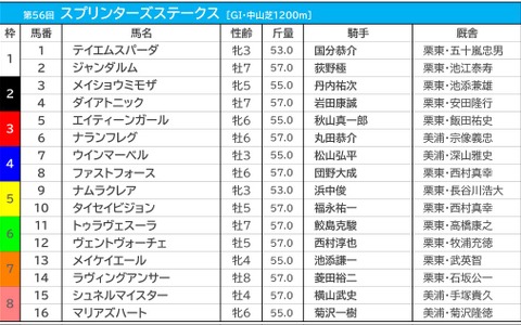 【スプリンターズS／枠順】メイケイエールは7枠13番　試練となる好枠は条件合致で勝率“5割”超え 画像